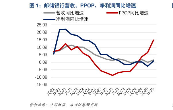 一起讨论下邮储银行营收、PPOP、净利润同比增速?