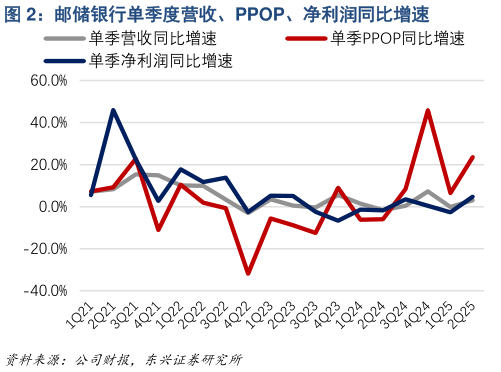 请问一下邮储银行单季度营收、PPOP、净利润同比增速?