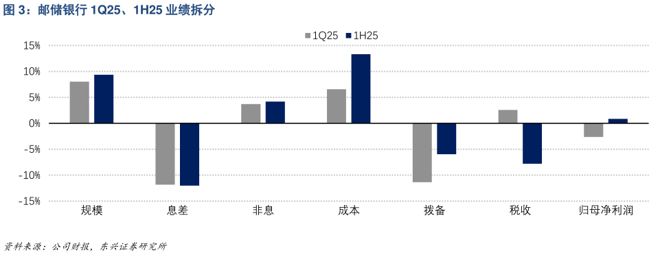 谁能回答邮储银行 1Q25、1H25 业绩拆分