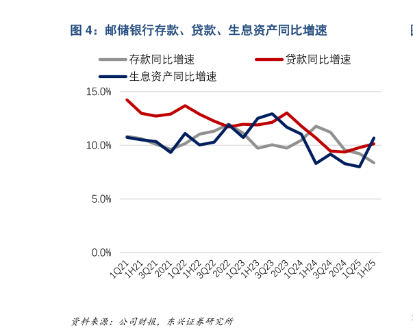 想问下各位网友邮储银行存款、贷款、生息资产同比增速?