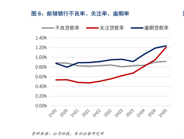我想了解一下邮储银行不良率、关注率、逾期率?