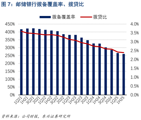 我想了解一下邮储银行拨备覆盖率、拨贷比?