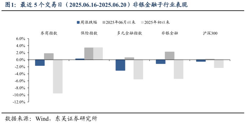 谁能回答最近 5 个交易日（2025.06.16-2025.06.20）非银金融子行业表现