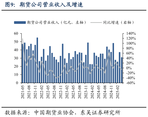 各位网友请教一下期货公司营业收入及增速