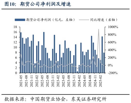 请问一下期货公司净利润及增速