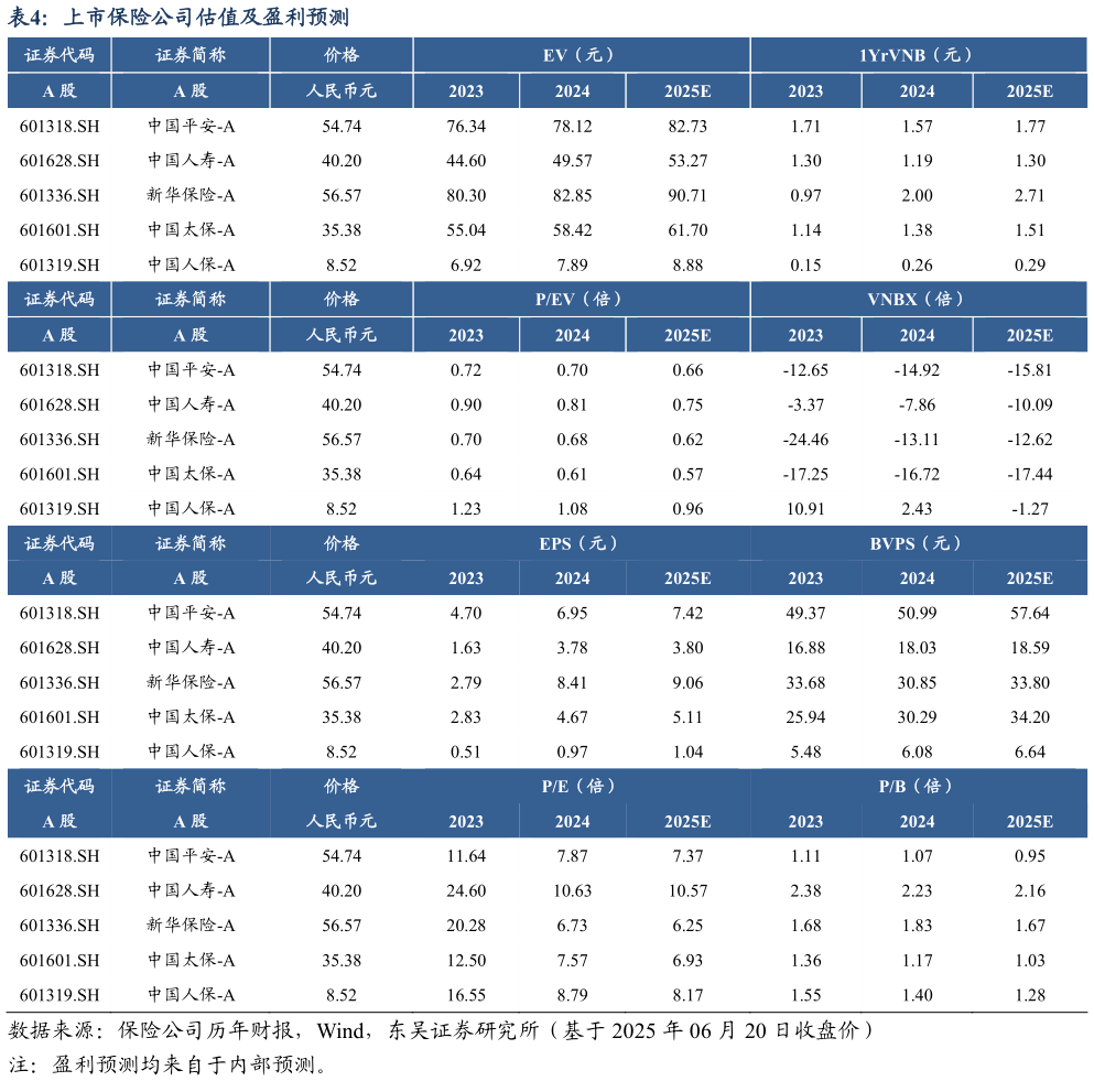 你知道上市保险公司估值及盈利预测