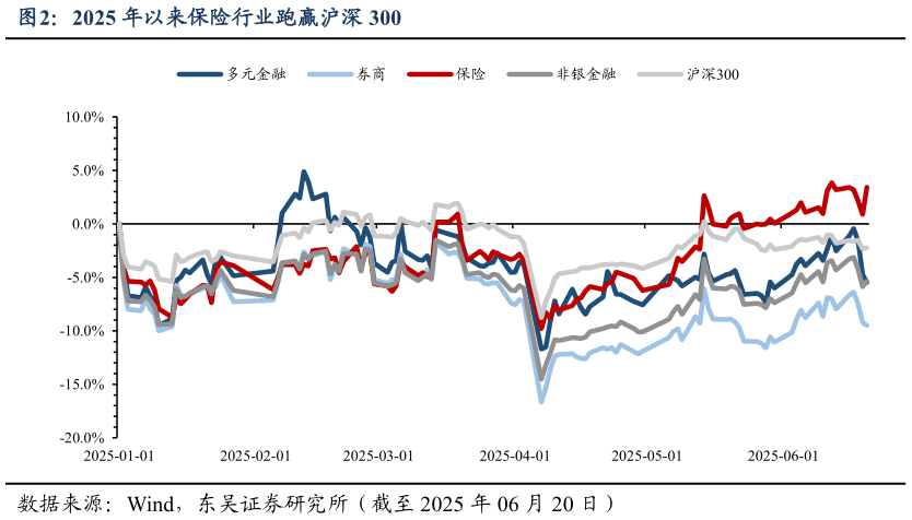 谁能回答2025 年以来保险行业跑赢沪深 300