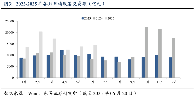 谁知道2023-2025 年各月日均股基交易额（亿元）
