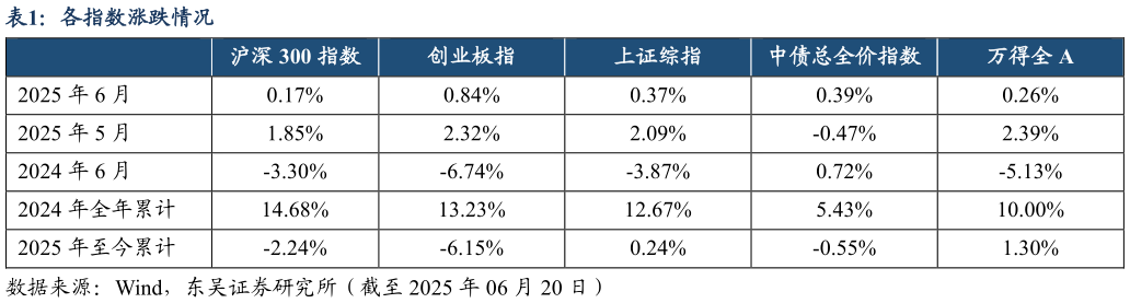 如何了解各指数涨跌情况