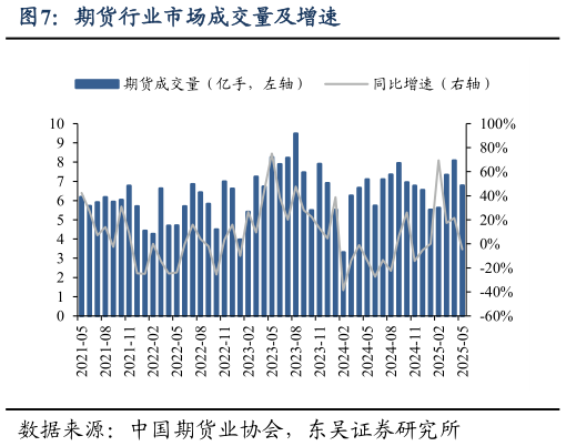 请问一下期货行业市场成交量及增速