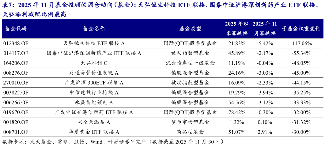 谁能回答2025 年 11 月基金投顾的调仓动向（基金）：天弘恒生科技 ETF 联接、国泰中证沪港深创新药产业 ETF 联接、