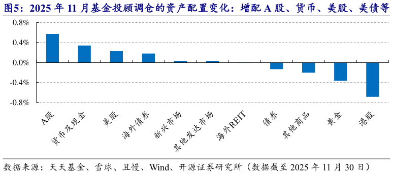 想问下各位网友2025 年 11 月基金投顾调仓的资产配置变化：增配 A 股、货币、美股、美债等