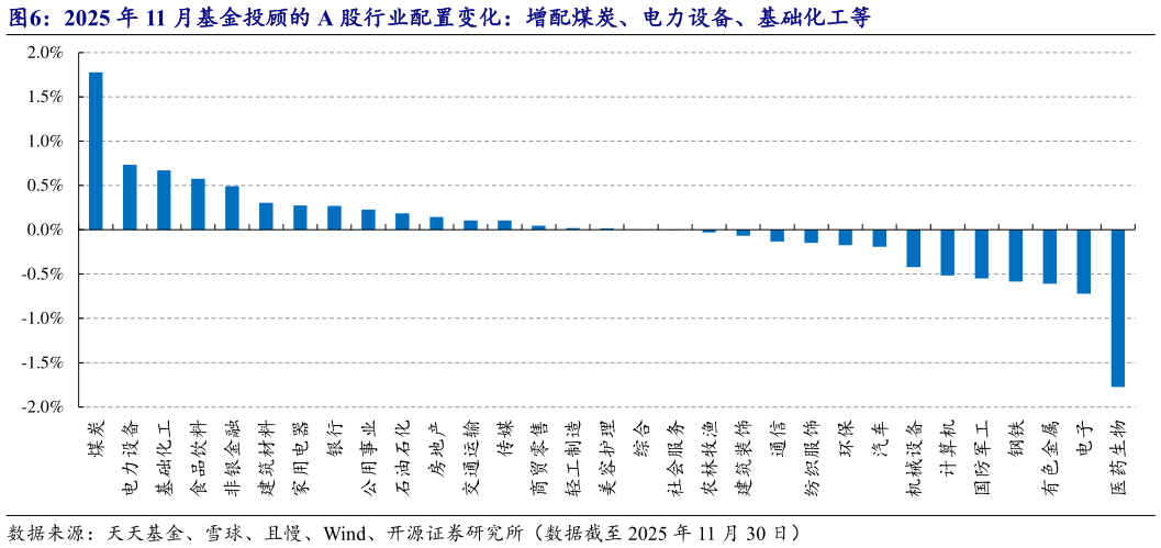 你知道2025 年 11 月基金投顾的 A 股行业配置变化：增配煤炭、电力设备、基础化工等
