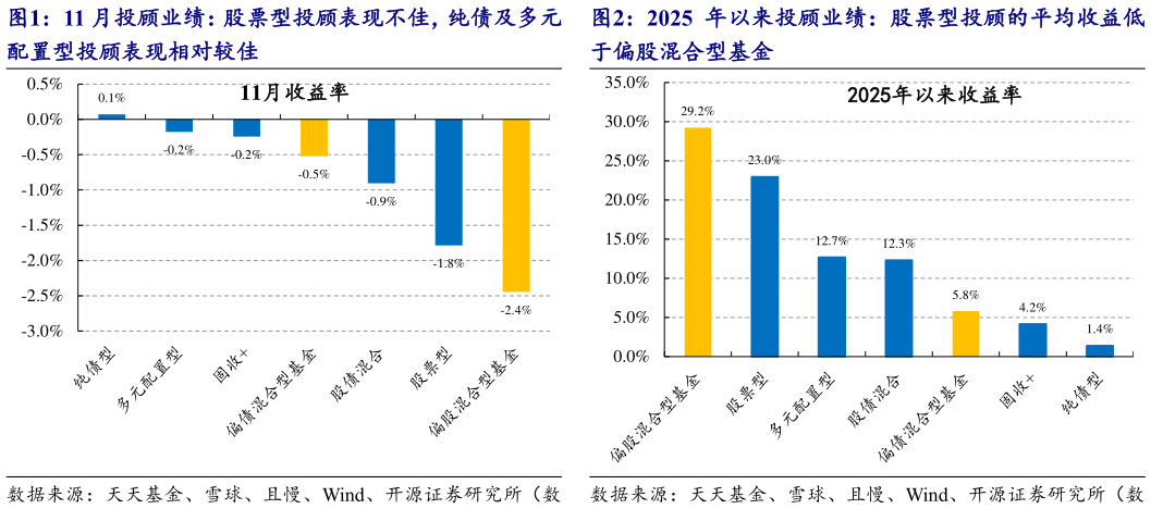 我想了解一下2025 年以来投顾业绩：股票型投顾的平均收益低