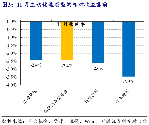 想问下各位网友11 月主动优选类型的相对收益靠前