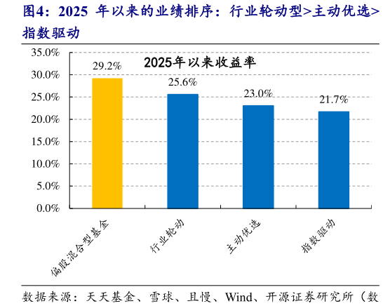 谁知道2025 年以来的业绩排序：行业轮动型主动优选
