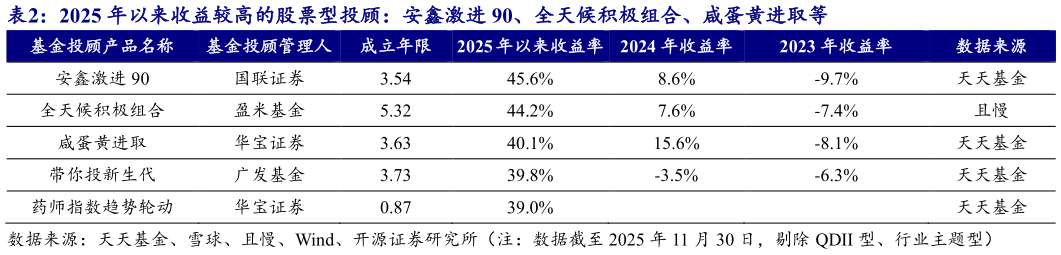 如何看待2025 年以来收益较高的股票型投顾：安鑫激进 90、全天候积极组合、咸蛋黄进取等