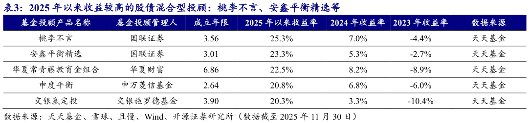 咨询大家2025 年以来收益较高的股债混合型投顾：桃李不言、安鑫平衡精选等