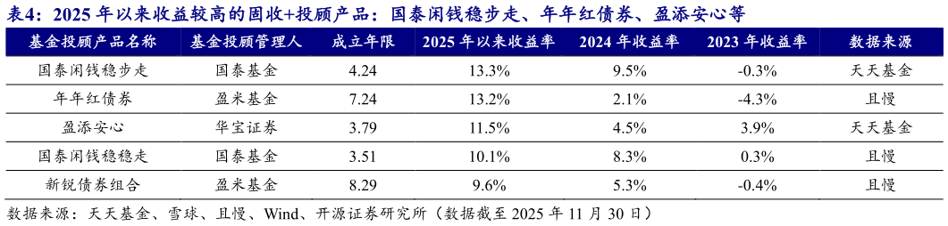 如何了解2025 年以来收益较高的固收投顾产品：国泰闲钱稳步走、年年红债券、盈添安心等
