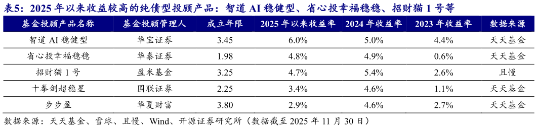 如何了解2025 年以来收益较高的纯债型投顾产品：智道 AI 稳健型、省心投幸福稳稳、招财猫 1 号等
