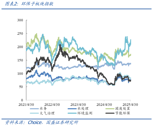 咨询下各位环保子板块指数