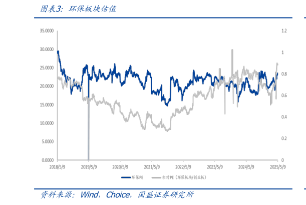 你知道环保板块估值