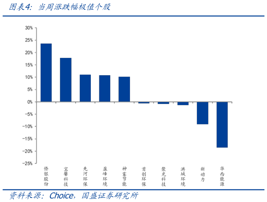 如何解释当周涨跌幅极值个股