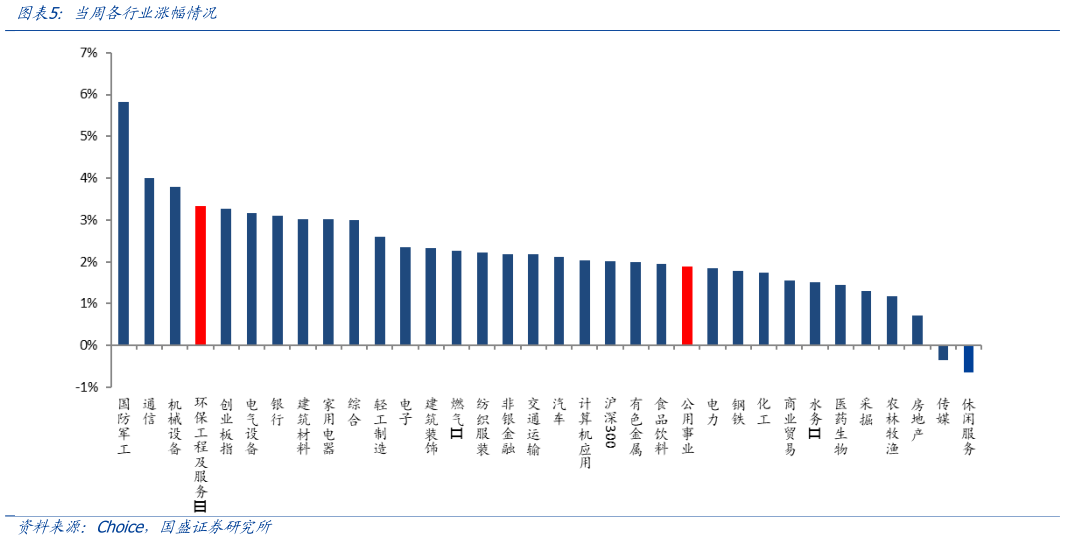谁能回答当周各行业涨幅情况
