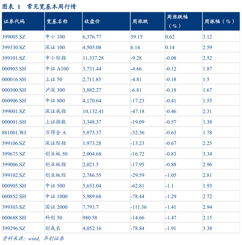 各位网友请教一下常见宽基本周行情