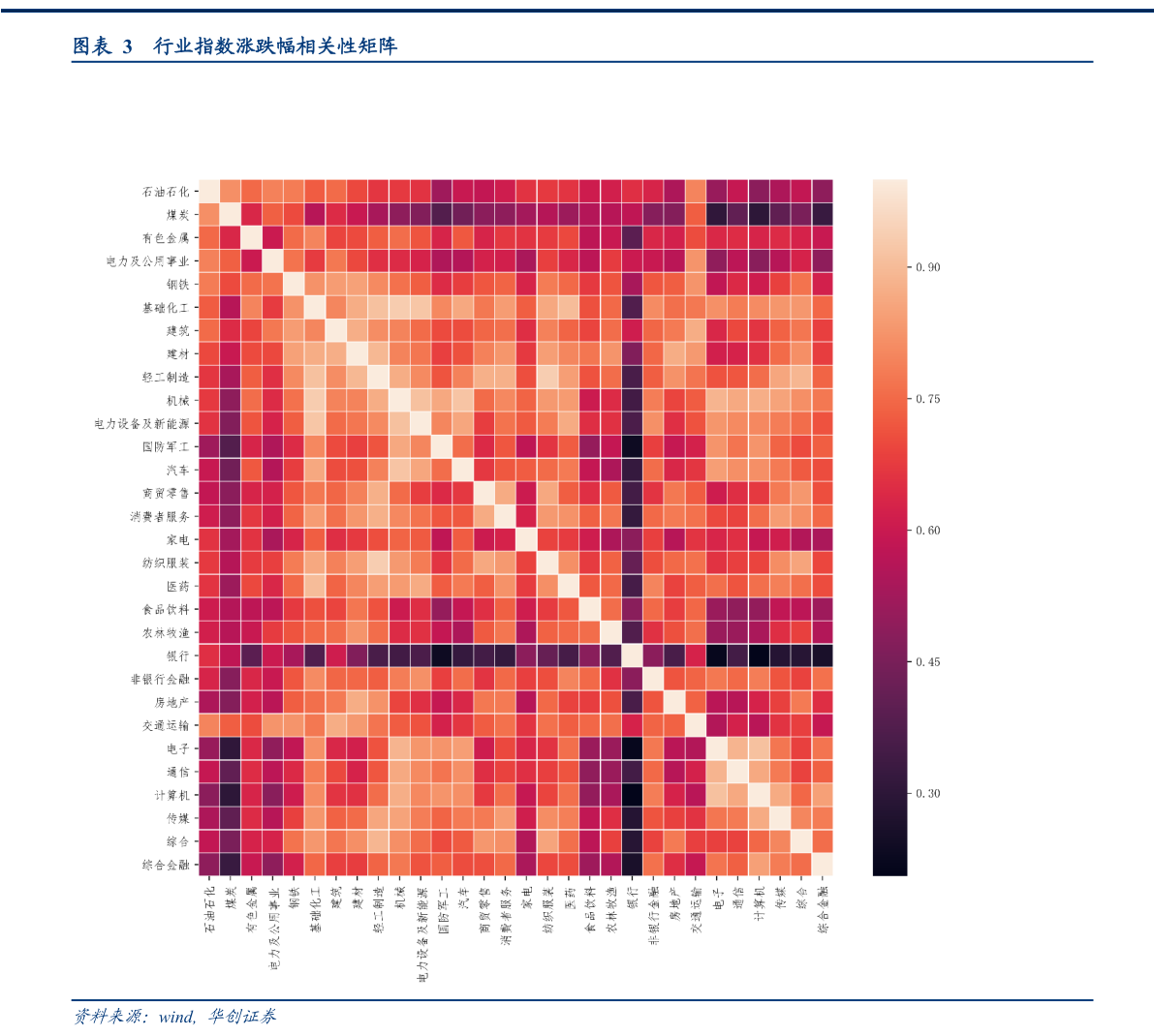一起讨论下行业指数涨跌幅相关性矩阵