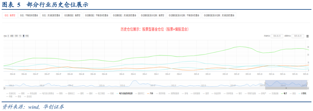 如何解释部分行业历史仓位展示