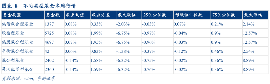 咨询大家不同类型基金本周行情