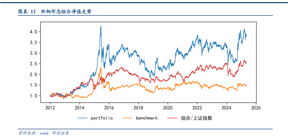 想问下各位网友杯柄形态组合净值走势