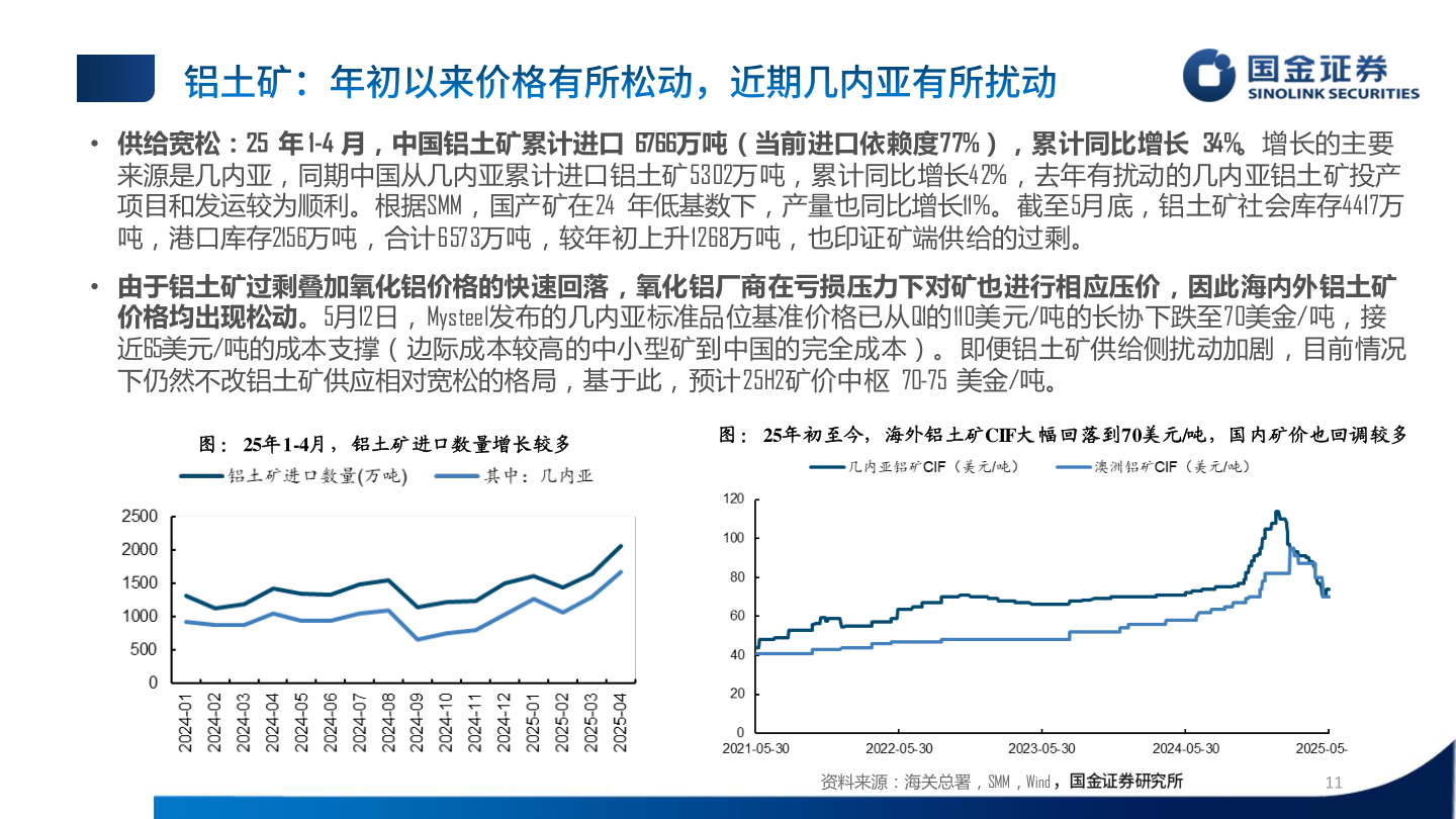 一起讨论下• 供给宽松：25  年 1-4 月，中国铝土矿累计进口 6766万吨（当前进口依赖度77%），累计同比增长 34%。增长的主要