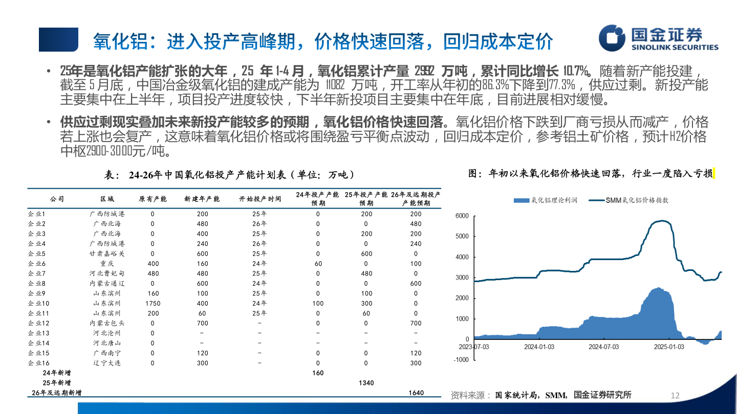 如何解释• 25年是氧化铝产能扩张的大年，25  年 1-4 月，氧化铝累计产量 2992  万吨，累计同比增长 10.7%。随着新产能投建，