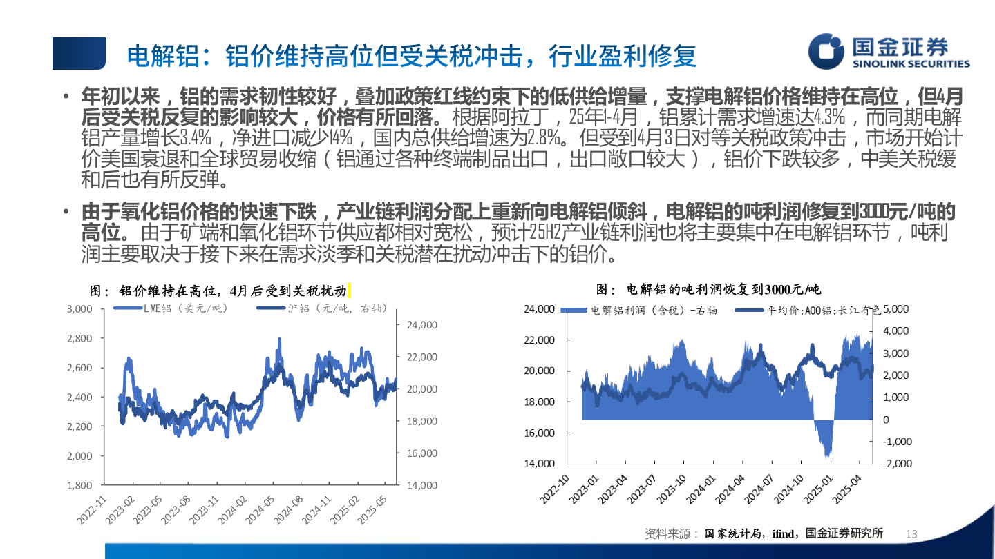 谁知道• 年初以来，铝的需求韧性较好，叠加政策红线约束下的低供给增量，支撑电解铝价格维持在高位，但4月