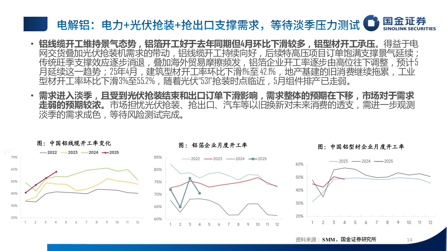 如何看待• 铝线缆开工维持景气态势，铝箔开工好于去年同期但4月环比下滑较多，铝型材开工承压。得益于电