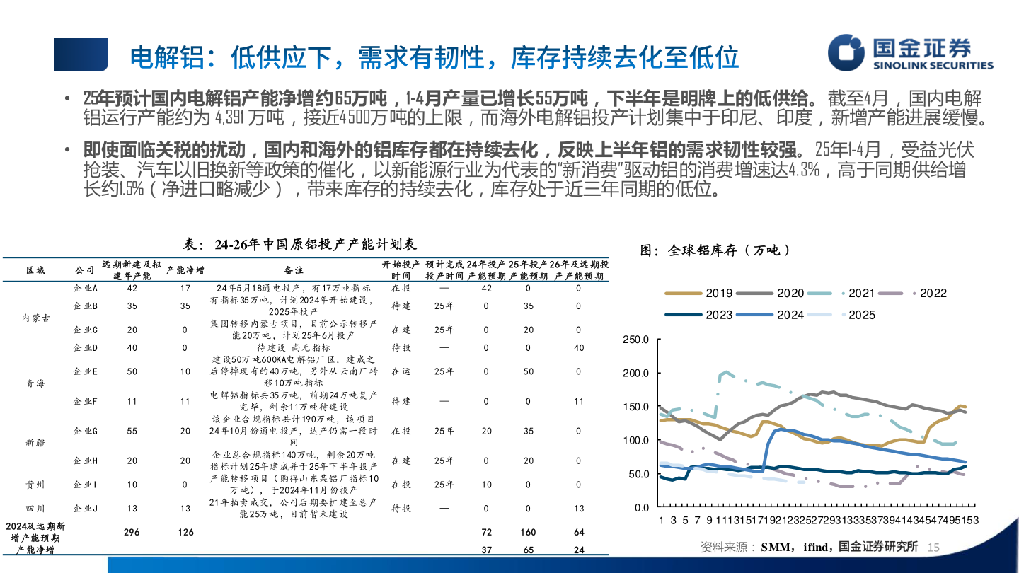 你知道• 25年预计国内电解铝产能净增约65万吨,1-4月产量已增长55万吨,下半年是明牌上的低供给。截至4月,国内电解