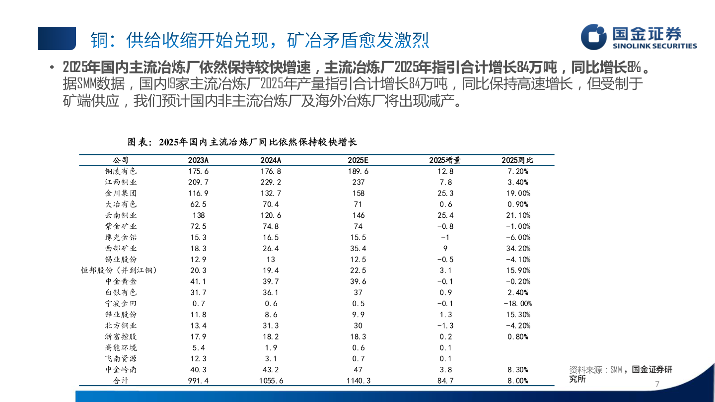 如何才能• 2025年国内主流冶炼厂依然保持较快增速，主流冶炼厂2025年指引合计增长84万吨，同比增长8% 。