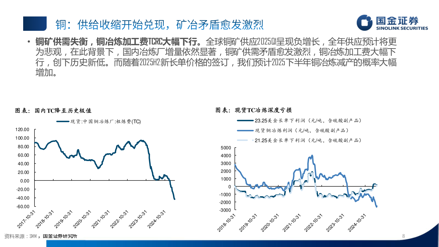 我想了解一下• 铜矿供需失衡，铜冶炼加工费TCRC大幅下行。全球铜矿供应2025Q1呈现负增长，全年供应预计将更