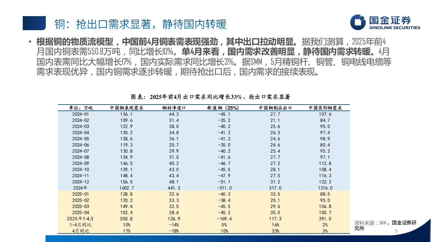 如何才能• 根据铜的物质流模型，中国前4月铜表需表现强劲，其中出口拉动明显。据我们测算，2025年前4