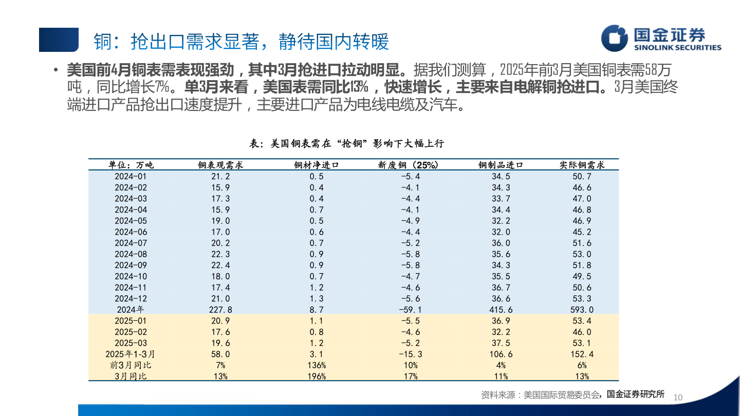 你知道• 美国前4月铜表需表现强劲，其中3月抢进口拉动明显。据我们测算，2025年前3月美国铜表需58万