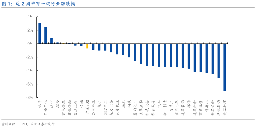 想关注一下近 2 周申万一级行业涨跌幅