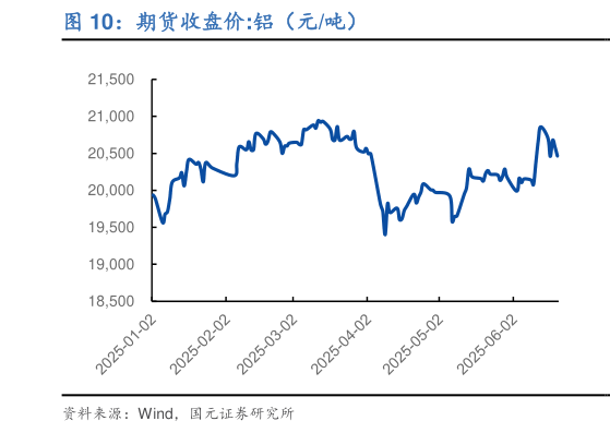 咨询大家期货收盘价:铝（元吨）