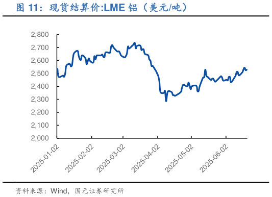 我想了解一下现货结算价:LME 铝（美元吨）