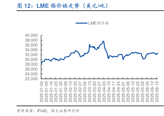 如何解释LME 锡价格走势（美元吨）