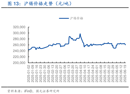 你知道沪锡价格走势（元吨）