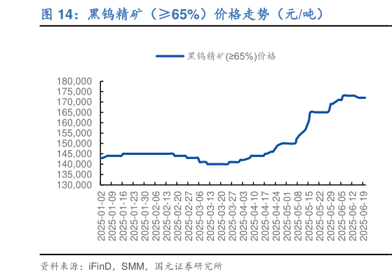 咨询大家黑钨精矿（65%）价格走势（元吨）