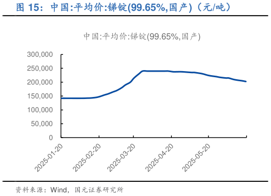 谁知道中国:平均价:锑锭99.65%,国产（元吨）