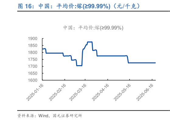 谁能回答中国：平均价:镓99.99%（元千克）